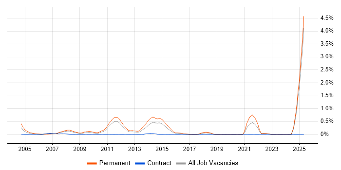 Job vacancy trend for Customer Retention in Essex Job vacancy trend for Customer Retention in Essex