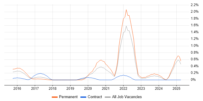 Job vacancy trend for Cyber Essentials in Essex Job vacancy trend for Cyber Essentials in Essex