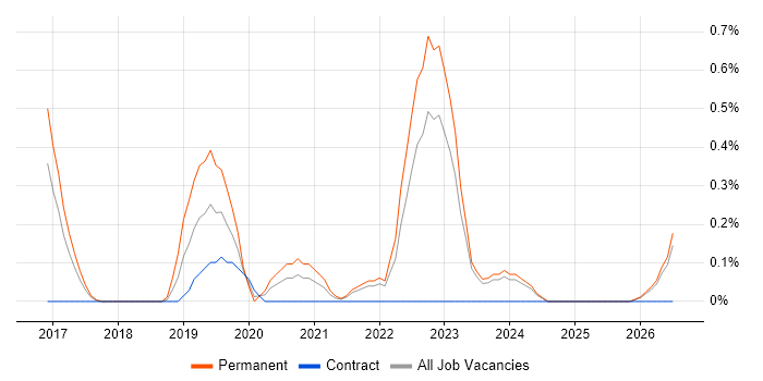 Cyber Intelligence job vacancy trend in Essex