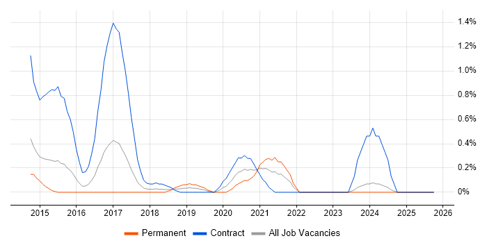 Cybersecurity Analyst job vacancy trend in Essex