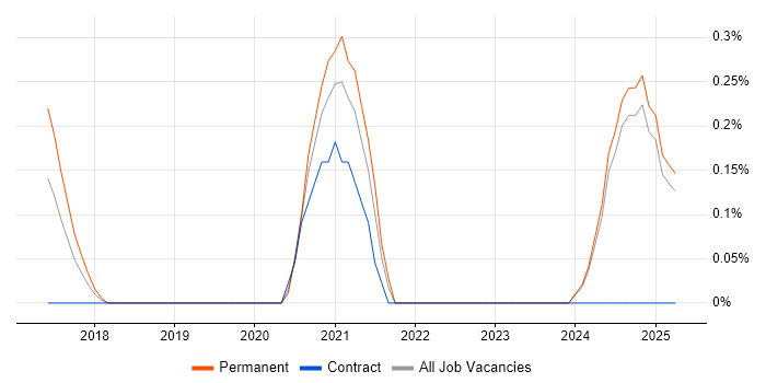 Job vacancy trend for Cybersecurity Specialist in Essex