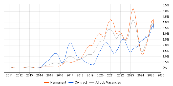 Job vacancy trend for Cybersecurity in Essex Job vacancy trend for Cybersecurity in Essex