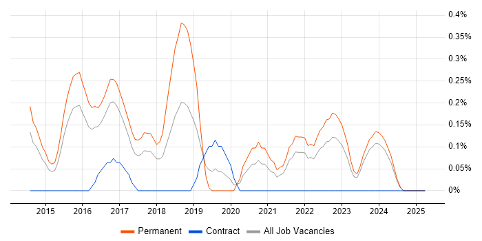 Job vacancy trend for Cyber Threat in Essex Job vacancy trend for Cyber Threat in Essex