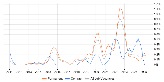Job vacancy trend for Dashboard Development in Essex Job vacancy trend for Dashboard Development in Essex