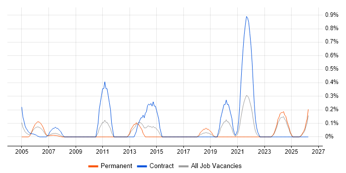 Data Acquisition job vacancy trend in Essex