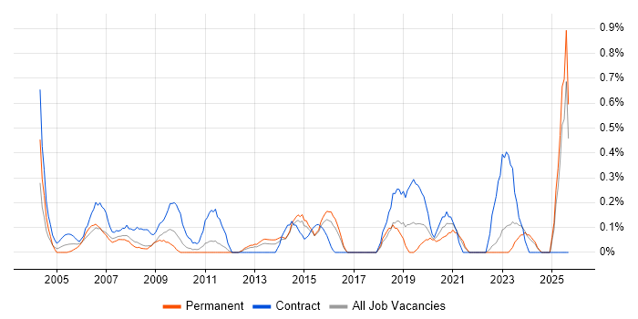 Data Administrator job vacancy trend in Essex