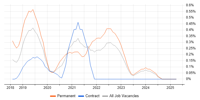 Job vacancy trend for Data Analysis Expressions in Essex Job vacancy trend for Data Analysis Expressions in Essex