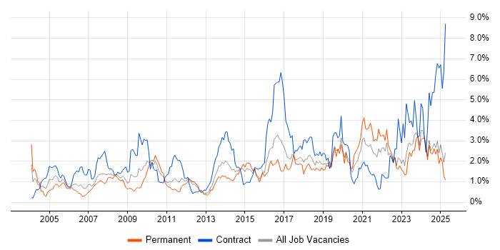 Job vacancy trend for Data Analysis in Essex Job vacancy trend for Data Analysis in Essex
