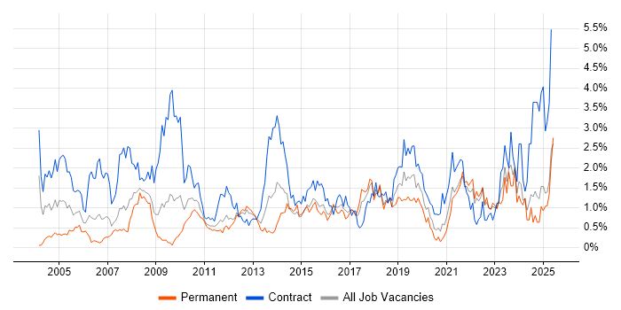 Job vacancy trend for Data Analyst in Essex Job vacancy trend for Data Analyst in Essex