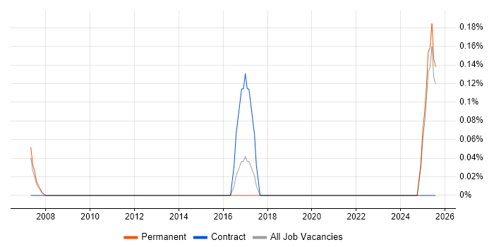 Job vacancy trend for Data Analytics Consultant in Essex