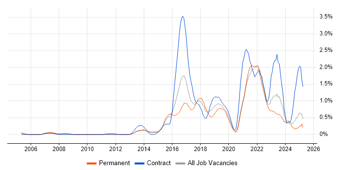 Job vacancy trend for Data Analytics in Essex Job vacancy trend for Data Analytics in Essex