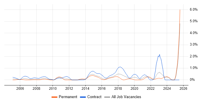Job vacancy trend for Data Architect in Essex Job vacancy trend for Data Architect in Essex