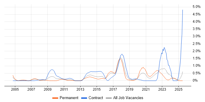 Job vacancy trend for Data Architecture in Essex