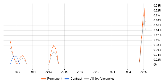 Job vacancy trend for Data Centre Consultant in Essex Job vacancy trend for Data Centre Consultant in Essex