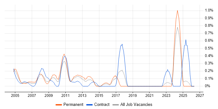 Data Centre Manager job vacancy trend in Essex