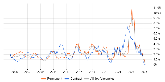 Job vacancy trend for Data Centre in Essex Job vacancy trend for Data Centre in Essex