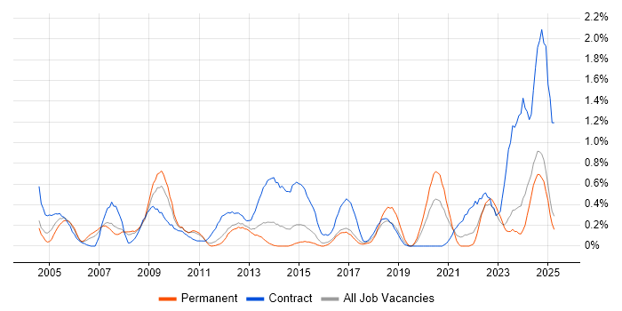 Job vacancy trend for Data Cleansing in Essex Job vacancy trend for Data Cleansing in Essex