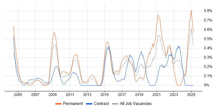 Job vacancy trend for Data Collection in Essex