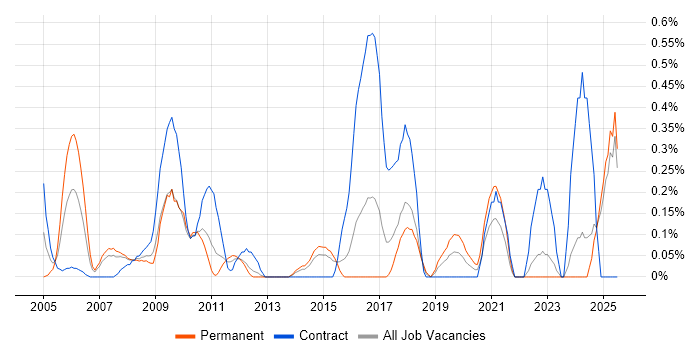 Job vacancy trend for Data Consultant in Essex