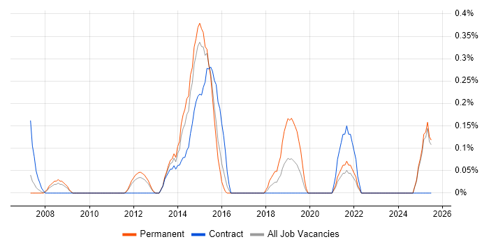 Job vacancy trend for Data Development in Essex