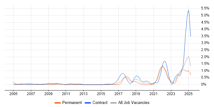 Job vacancy trend for Data Engineer in Essex Job vacancy trend for Data Engineer in Essex