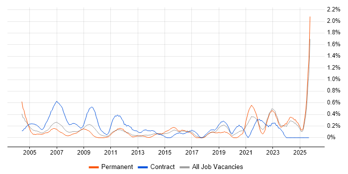 Data Entry job vacancy trend in Essex Data Entry job vacancy trend in Essex