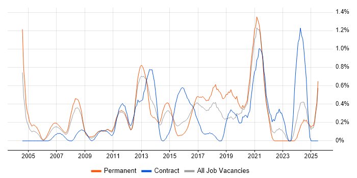 Job vacancy trend for Data Extraction in Essex Job vacancy trend for Data Extraction in Essex