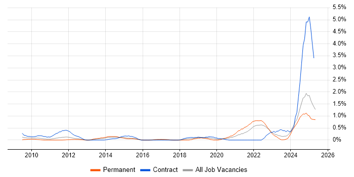 Job vacancy trend for Data Governance in Essex