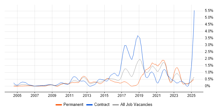Job vacancy trend for Data Integration in Essex