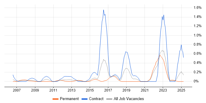 Job vacancy trend for Data Interpretation in Essex Job vacancy trend for Data Interpretation in Essex
