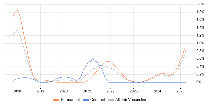 Job vacancy trend for Data Lake in Essex Job vacancy trend for Data Lake in Essex