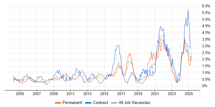 Job vacancy trend for Data Management in Essex Job vacancy trend for Data Management in Essex