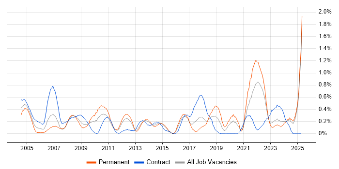 Job vacancy trend for Data Manager in Essex Job vacancy trend for Data Manager in Essex
