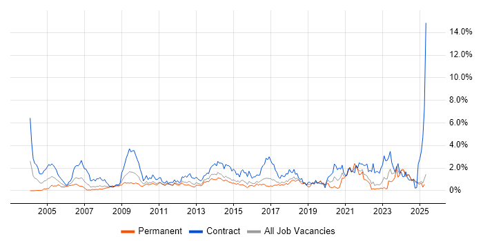Job vacancy trend for Data Migration in Essex Job vacancy trend for Data Migration in Essex