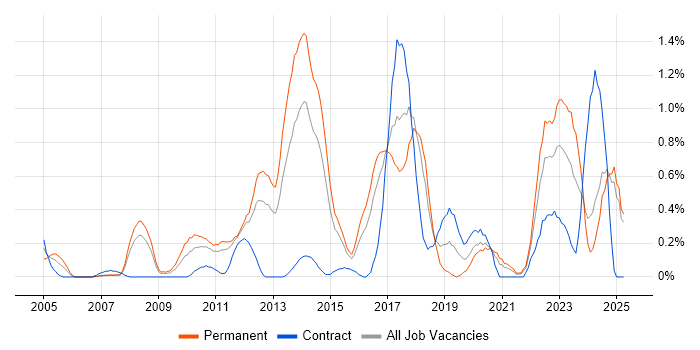 Job vacancy trend for Data Mining in Essex Job vacancy trend for Data Mining in Essex