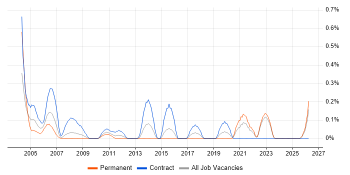 Data Modeller job vacancy trend in Essex