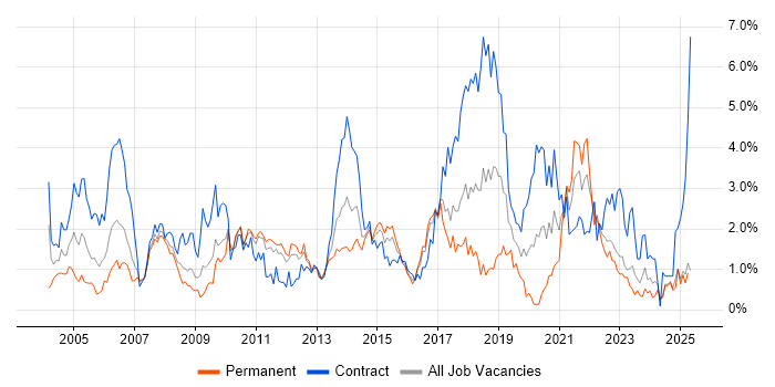 Job vacancy trend for Data Modelling in Essex Job vacancy trend for Data Modelling in Essex