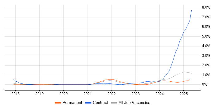 Job vacancy trend for Data Pipeline in Essex