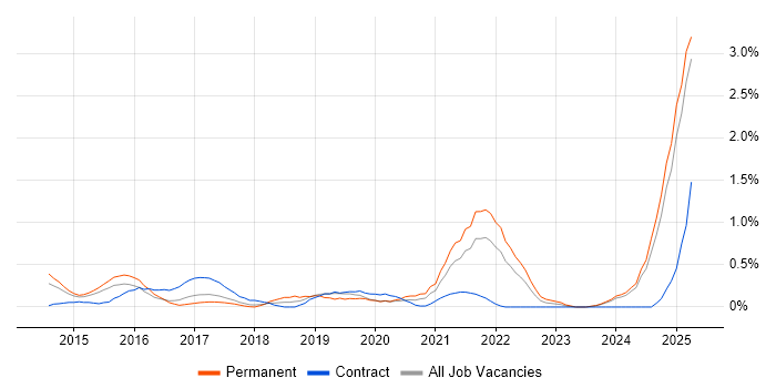 Job vacancy trend for Data Privacy in Essex Job vacancy trend for Data Privacy in Essex
