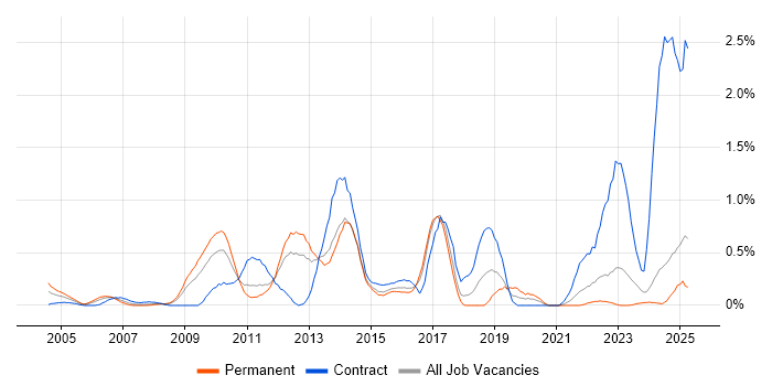 Job vacancy trend for Data Protection Act in Essex