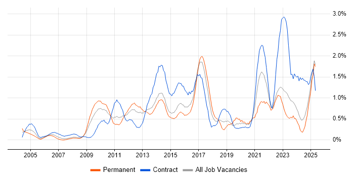 Job vacancy trend for Data Protection in Essex Job vacancy trend for Data Protection in Essex