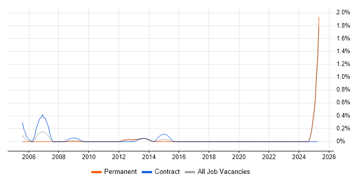 Job vacancy trend for Data Quality Manager in Essex Job vacancy trend for Data Quality Manager in Essex
