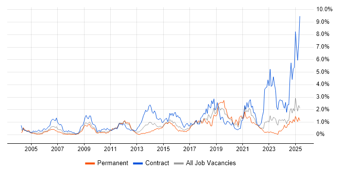 Job vacancy trend for Data Quality in Essex