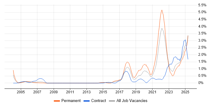 Job vacancy trend for Data Science in Essex Job vacancy trend for Data Science in Essex
