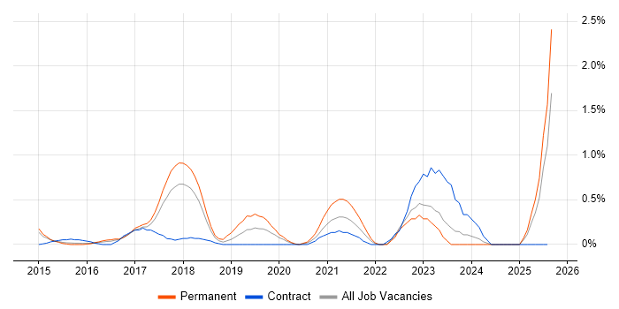 Job vacancy trend for Data Scientist in Essex