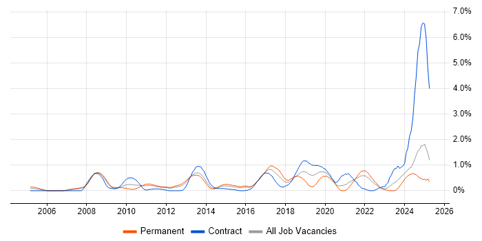 Job vacancy trend for Data Security in Essex Job vacancy trend for Data Security in Essex