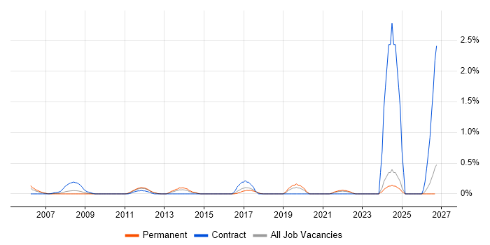 Data Sharing job vacancy trend in Essex