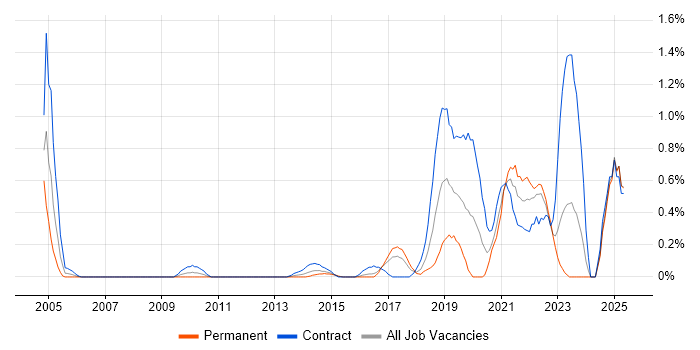 Job vacancy trend for Data Strategy in Essex Job vacancy trend for Data Strategy in Essex