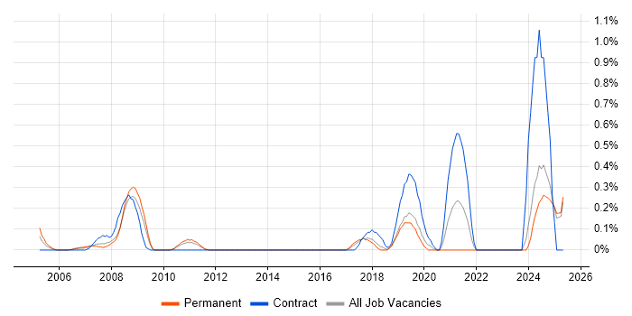 Job vacancy trend for Data Technician in Essex Job vacancy trend for Data Technician in Essex