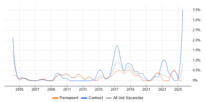 Job vacancy trend for Data Transformation in Essex Job vacancy trend for Data Transformation in Essex